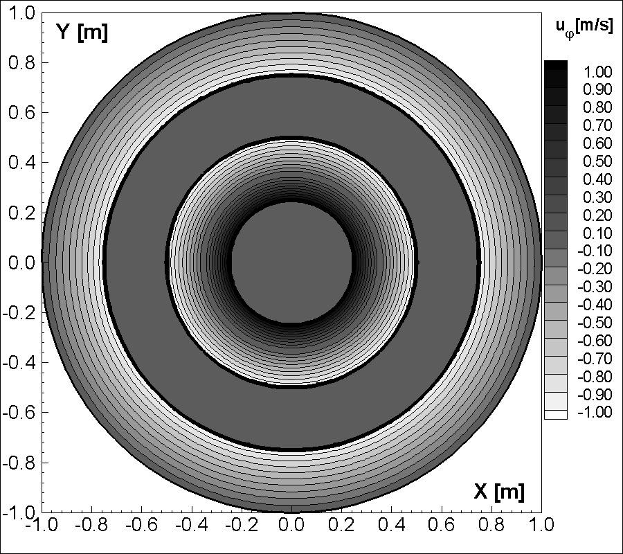 Modelowanie przepływu Taylora-Couetta metodą elementów brzegowych y ω 3 = 0 ω 1 = 1 r 1 ω = 1 1 3 x r w r z r 3 Rys. 6.