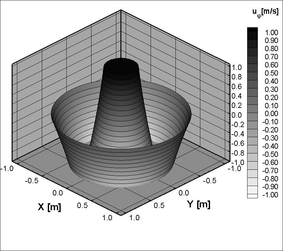 Sketch of the analyzing system of the flow between three concentric cylinders ( x, y) ( x, y) u ϕ Rys. 7.