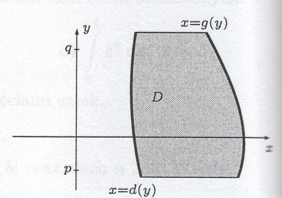 Wtedy pole trpezu krzywoliniowego D ogrniczonego wykresmi funkcji d i g orz x=, x= wyrż się wzorem D [ g( x) d( x)] dx; 2) Niech funkcje d i g ędą ciągłe n przedzile [ pq, ] orz niech d( y) g( y) dl