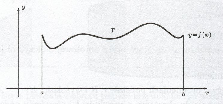 Fkt (długość krzywej) Niech funkcj f m ciągłą pochodną n przedzile [.