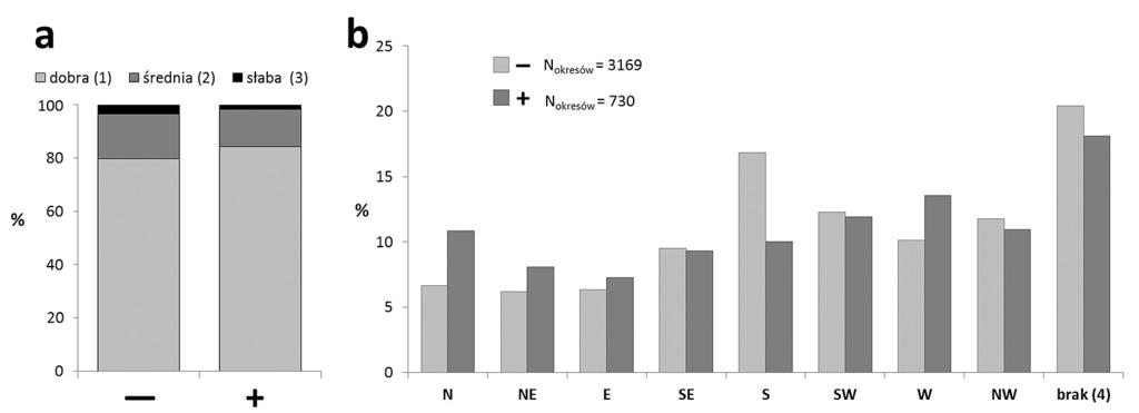 Rys. 5. Udział procentowy stad (a) i osobników (b) podążających w danym kierunku wiosną i jesienią Fig. 5. Frequency (in %) of flocks (a) and individuals (b) passing in each direction in spring (1) and autumn (2).