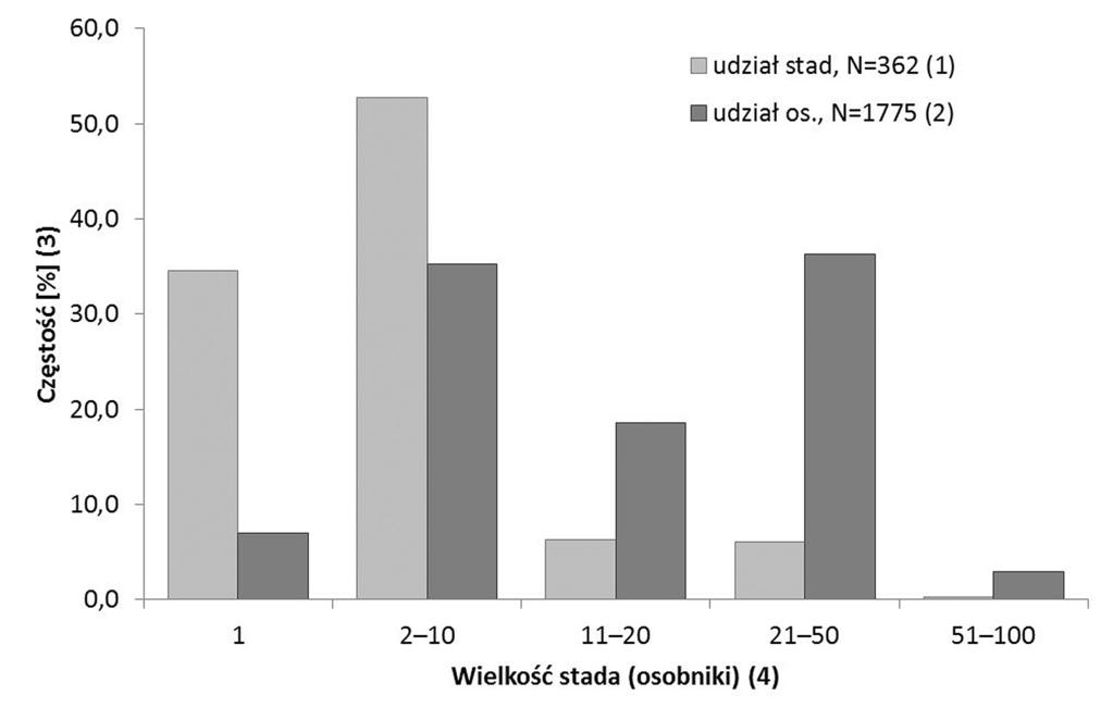 Rys. 3. Udział stad i osobników w różnych klasach wielkości stada, obserwowanych wiosną (a) i jesienią (b) Fig. 3. The share of flocks (1) and individuals (2) in various flock size classes, observed in spring (a) and autumn (b).