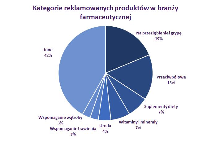 grypy (19 proc.) oraz środki przeciwbólowe (15 proc.). Inwestowano również w promocję m.in.