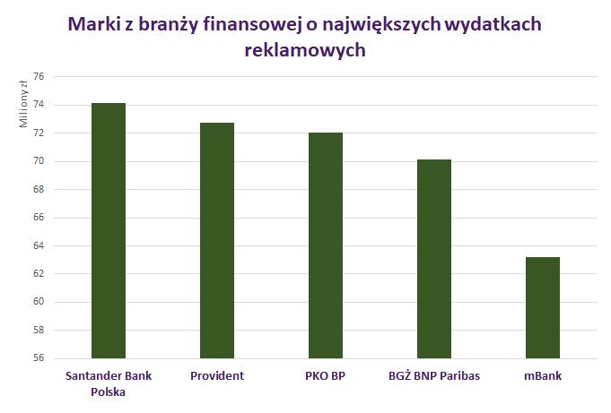 Finanse: marki o największych wydatkach reklamowych W roku na pierwszym miejscu wśród marek o największych wydatkach reklamowych w branży finansowej znalazł się Santander Bank Polska, z