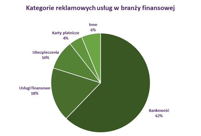 Finanse: typy reklamowanych usług W roku branża finansowa w największym stopniu