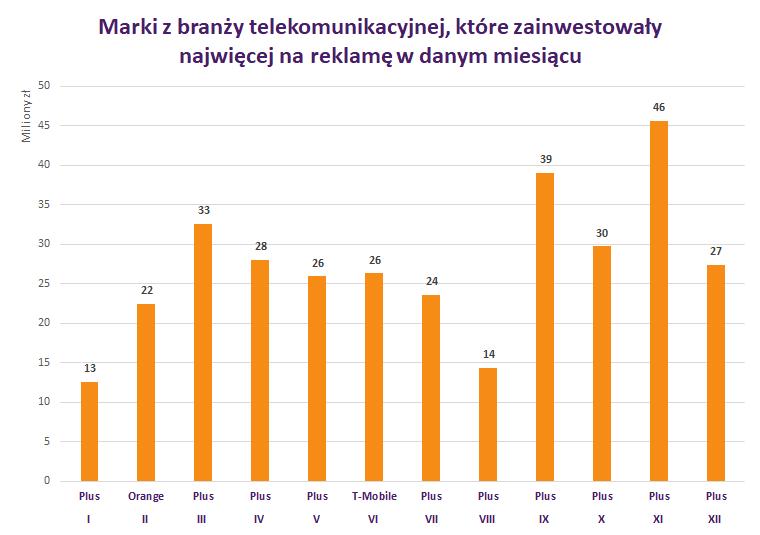 Telekomunikacja: marki, które zainwestowały najwięcej na reklamę w danym miesiącu W branży telekomunikacyjnej rok bez wątpienia należał do Plusa, który