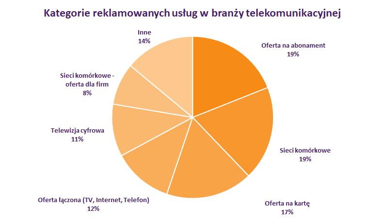 Telekomunikacja: typy reklamowanych usług W branży telekomunikacyjnej większość reklam w roku dotyczyła oferty na abonament i sieci komórkowych