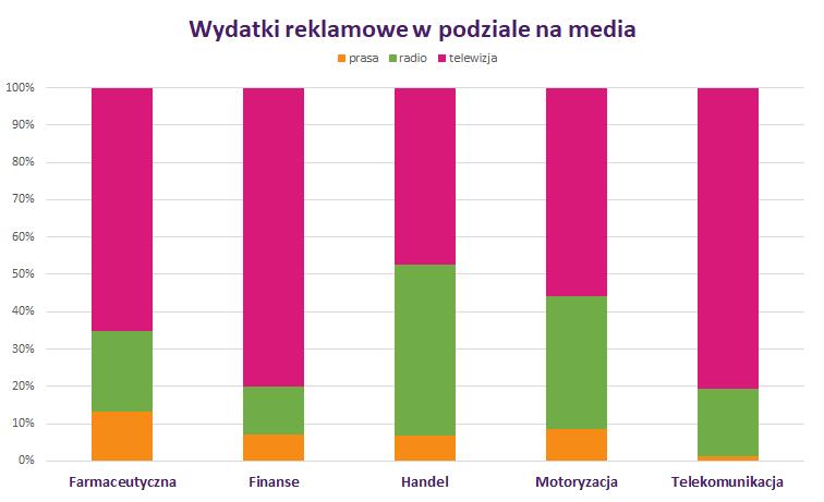 Wydatki reklamowe w podziale na media Największe kwoty w przeanalizowanych branżach nadal inwestowane są w reklamy telewizyjne.