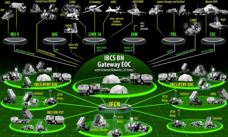 Architektura systemu IBCS. Graﬁka: Northrop Grumman.