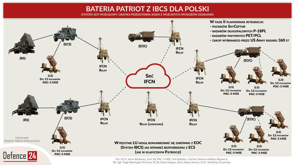 Konﬁguracja baterii IBCS/Patriot. Ilustracja: Defence24.