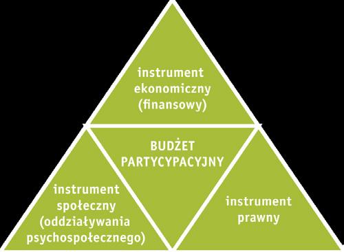 Zielone budżety partycypacyjne Wprowadzenie Zielona infrastruktura doceniana jest przez społeczność lokalną, co odzwierciedla wzrost aktywności mieszkańców na rzecz budowania potencjału