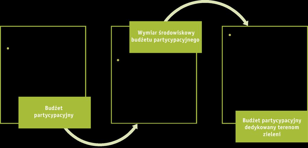 Na stałym wysokim poziomie utrzymuje się liczba projektów, których przedmiotem jest rozwój zieleni w mieście, zarówno w formie celowych zielonych projektów, jak i projektów, w których rozwój zieleni