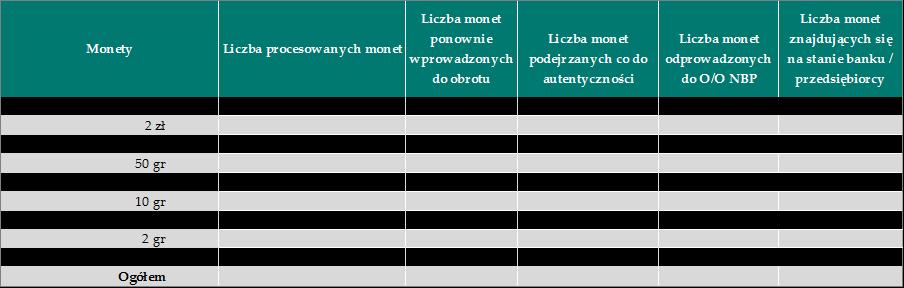 Liczba procesowanych banknotów lub monet waluty polskiej 5.2. Liczba procesowanych monet waluty polskiej W Tabeli w ramach danych odnoszących się do 2 zł należy uwzględnić 2 NG.