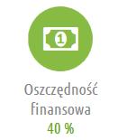 pracy, brak kosztów utraconej pracy (L4), koszt leasingu