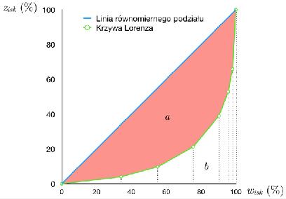 Metoda graficzna oceny koncentracji Pole trójkąta a + b jest równe a + b = 1 2 100 100 = 5000.