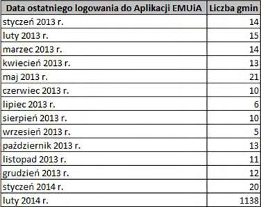 Odpowiadając na pytanie 4 dotyczące liczby wprowadzonych nowych punktów adresowych przez poszczególne gminy, informuje, że liczba nowych punktów adresowych to 39492 punkty.