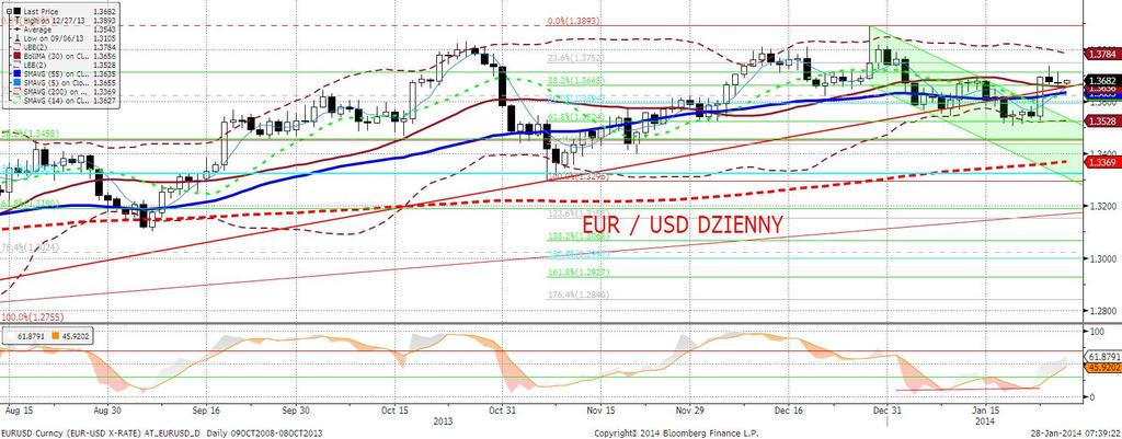 EURUSD fundamentalnie W poniedziałek EURUSD poruszał się w waskim zakresie (1,3650-1,3710), zasadniczo w oderwaniu od danych: nieco wyższy od oczekiwań wzrost Ifo był zapewne zdyskontowany po
