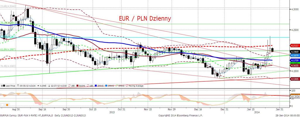 EURPLN fundamentalnie Co za dzień! Podobnie, jak poprzednie w obecnej fali ucieczki od EM, rozpoczał się od dynamicznego osłabienia walut rynków wschodzacych.