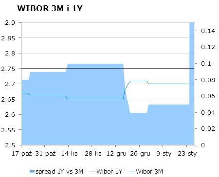 IRS BID ASK depo BID ASK Fixing NBP 1Y 2.78 2.81 ON 2.0 2.3 EUR/PLN 4.2291 2Y 3.085 3.14 1M 2.4 2.6 USD/PLN 3.0884 3Y 3.32 3.37 3M 2.5 2.7 CHF/PLN 3.4520 4Y 3.54 3.59 5Y 3.72 3.