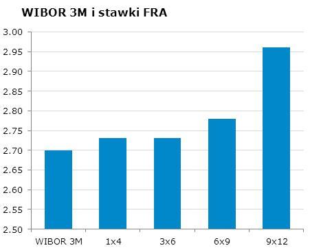 0760 10Y 4.18 4.23 9x12 2.93 2.96 CHF/PLN 3.4263 Uwaga!