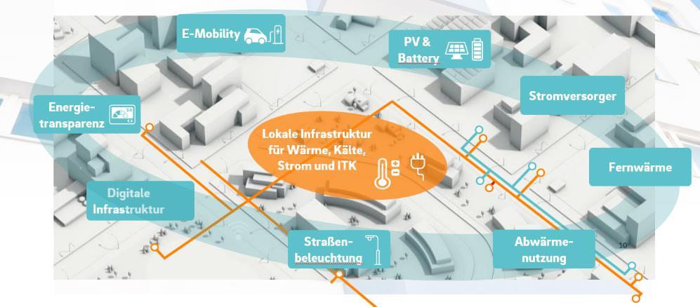 Rozwiązania osiedlowe jako odpowiedź na wymogi związane ze zrównoważonym rozwojem energie odnawialne + rozwiązania dla klientów = ROZWIĄZANIE OSIEDLOWE +