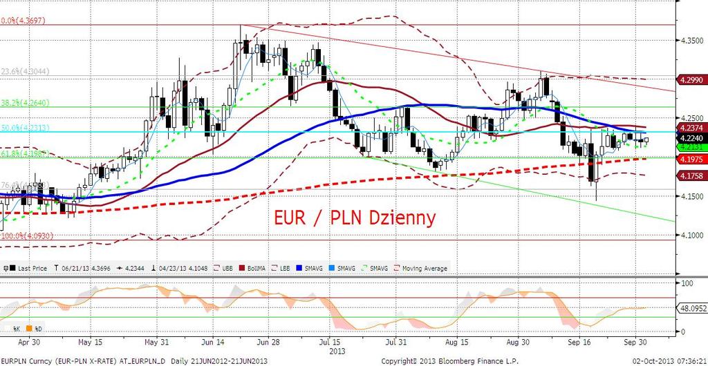 EURPLN fundamentalnie Wczorajsza sesja nie przyniosła wyłamania się złotego z dotychczasowego pasma wahań.