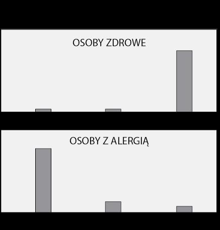 odpowiedzialna jest wytwarzana przez nie w dużych ilościach IL-10 (14, 15). Wewnątrzkomórkowym znacznikiem funkcjonalnym tej populacji jest AHR (aryl hydrocarbon receptor).