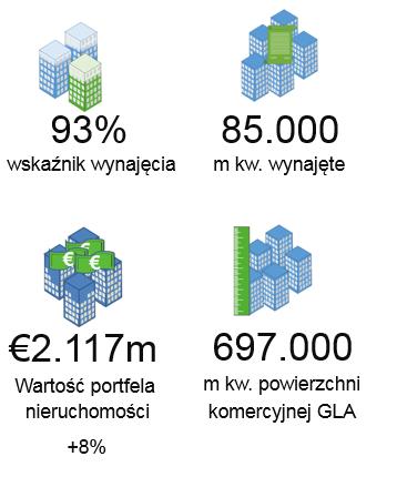 R. Marża brutt z wynajmu wzrsła 26% d 54 mln eur (43 mln eur w I półrczu 2017 r.). Zysk p pdatkwaniu wyniósł 46 mln eur (60 mln eur w I półrczu 2017 r.), zysk na akcję wyniósł 0,10 eur.