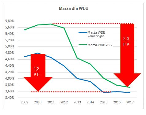 Marża dla wyniku z działalności