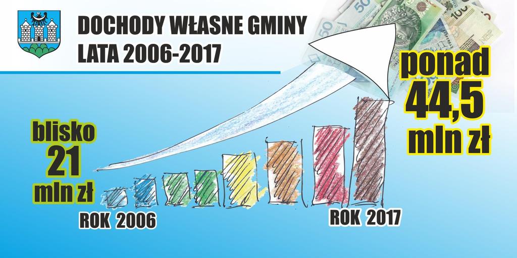 DOCHODY WŁASNE