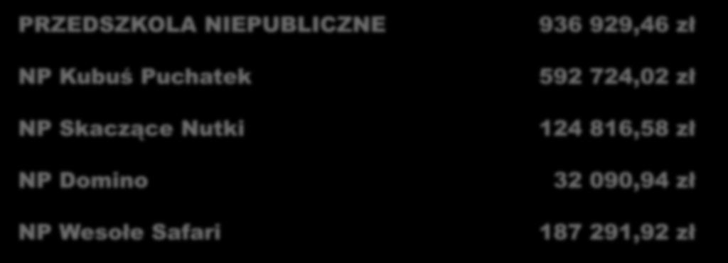 OŚWIATA I WYCHOWANIE PRZEDSZKOLA NIEPUBLICZNE NP Kubuś Puchatek NP Skaczące Nutki NP