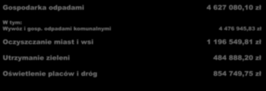 GOSPODARKA KOMUNALNA I OCHRONA ŚRODOWISKA Na zadania w tym zakresie wydaliśmy 7 263 536,69 zł Gospodarka odpadami W tym: Wywóz i gosp.