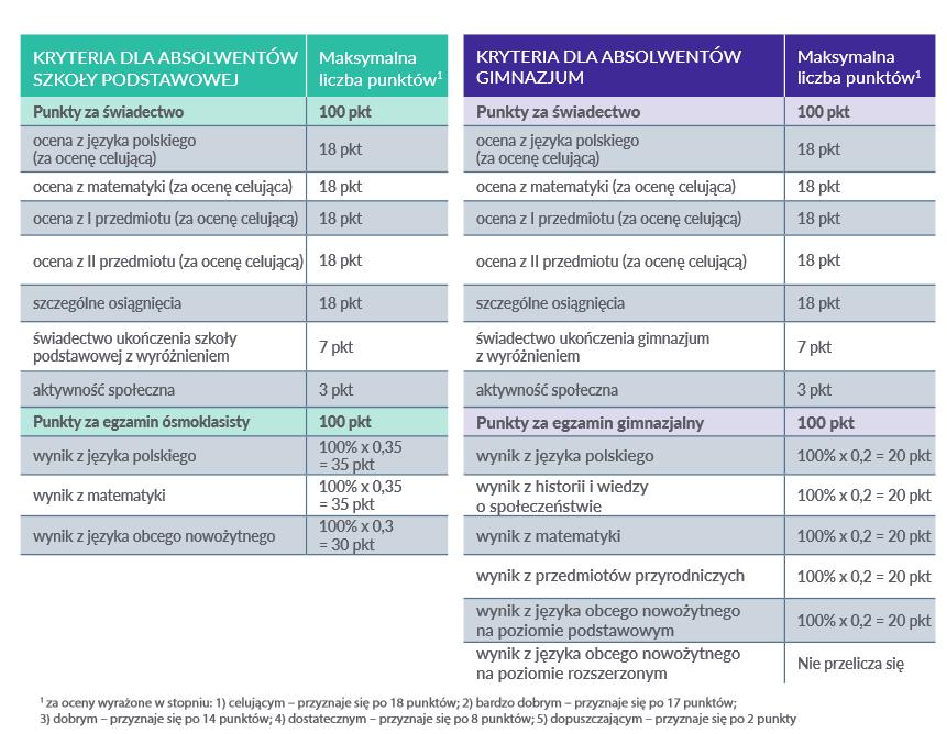 Maksymalnie można uzyskać 200 pkt.