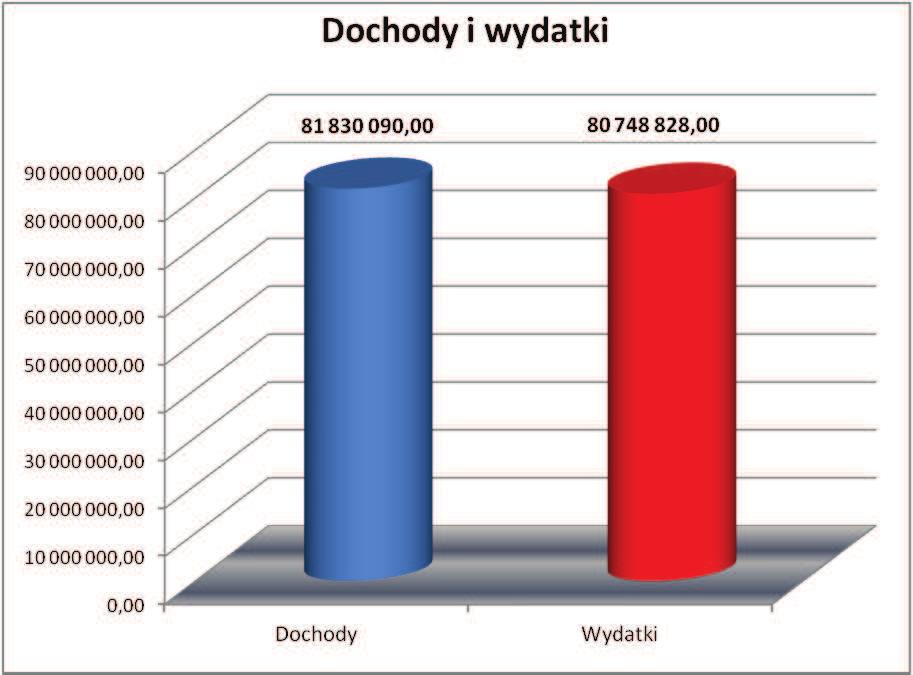 ZAŁOŻENIA DO BUDŻETU NA 2016 ROK Przyjęte dane do prognozy planów finansowych na 2016 rok przedstawiają się następująco: dochody ogółem w tym dochody bieżące dochody majątkowe wydatki ogółem w tym