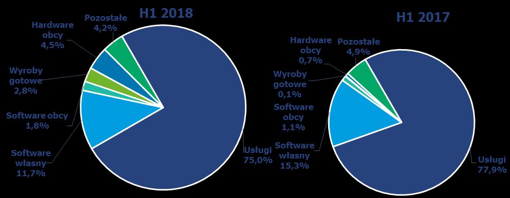 Struktura sprzedaży wg rodzaju 6 miesięcy 2018 % 6 miesięcy 2017 % Zmiana PLN Zmiana % Usługi informatyczne 453 276 75,0% 395 267 77,9% 58 009 14,7% Software własny 70 756 11,7% 77 799 15,3% -7