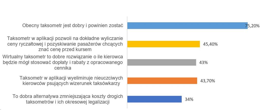 Prawie 75% kierowców jest za utrzymaniem obecnych taksometrów Oceń wprowadzenie możliwości wyliczania ceny za kurs przez aplikację zamiast taksometru (wirtualny taksometr) przy