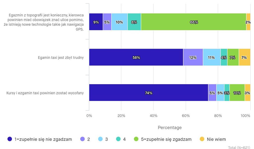 Według kierowców egzamin z topografii jest konieczny, a egzamin taxi nie jest zbyt trudny.