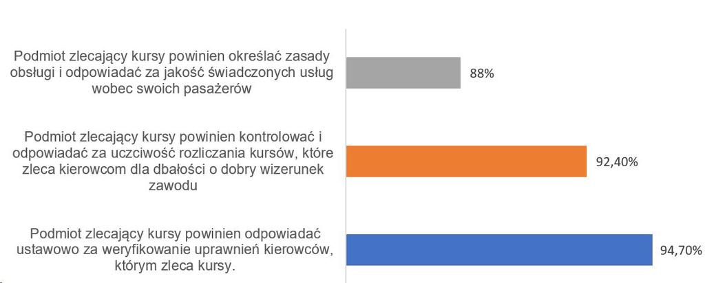 Według ponad 94% kierowców korporacja/pośrednik powinni odpowiadać za to komu zlecają kursy.