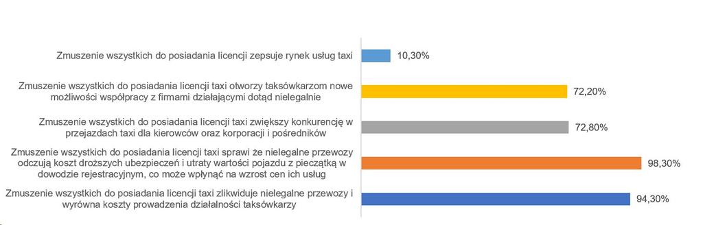 Ponad 94% kierowców uważa że jedna licencja zlikwiduje nielegalne przewozy.