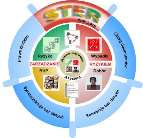 wdrażania szeroko pojętych działań w zakresie bezpieczeństwa i higieny pracy w przedsiębiorstwie posiadające następujące funkcjonalności [2]: Obliczenie składki na ubezpieczenie wypadkowe, Obliczenie