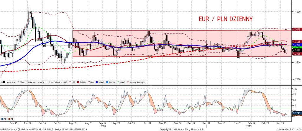 EURPLN fundamentalnie EURPLN technicznie Po kilku dniach umacniania złotego, wczoraj ten osłabił sie o niecały grosz wobec euro. Decydujace mogły byc globalne trendy (widoczne np.