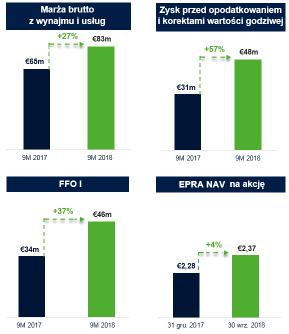 WYNIKI ZA 9 M-CY 2018 R.