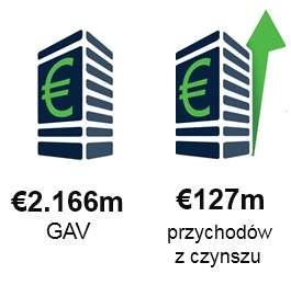 AKTUALIZACJA PORTFOLIO Zakup gruntu w Budapeszcie, przeznaczneg na realizację biurwca Center Pint 3 pwierzchni 35,5 tys. m kw.