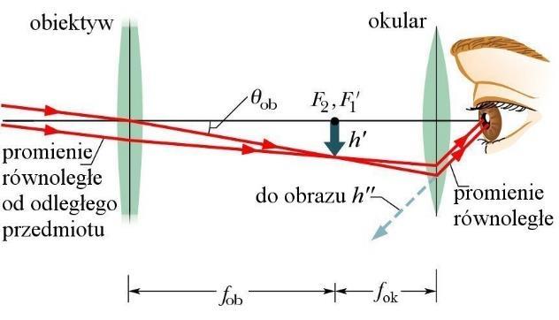 Optyka geometryczna przyrządy optyczne Lupa