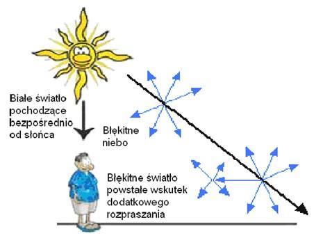 fioletowego jest względnie małe, a oko jest na niego słabo czułe pozostaje część widma o barwie niebieskiej.