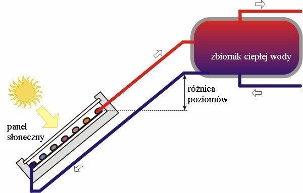 Rozchodzenie się światła