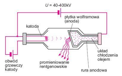 Promieniowanie X Promieniowanie X: elektrony wytwarzane są na katodzie, przyspieszane w polu elektrycznym do energii kilkuset kev, hamowane na ciężkiej tarczy eu = hν max = h c