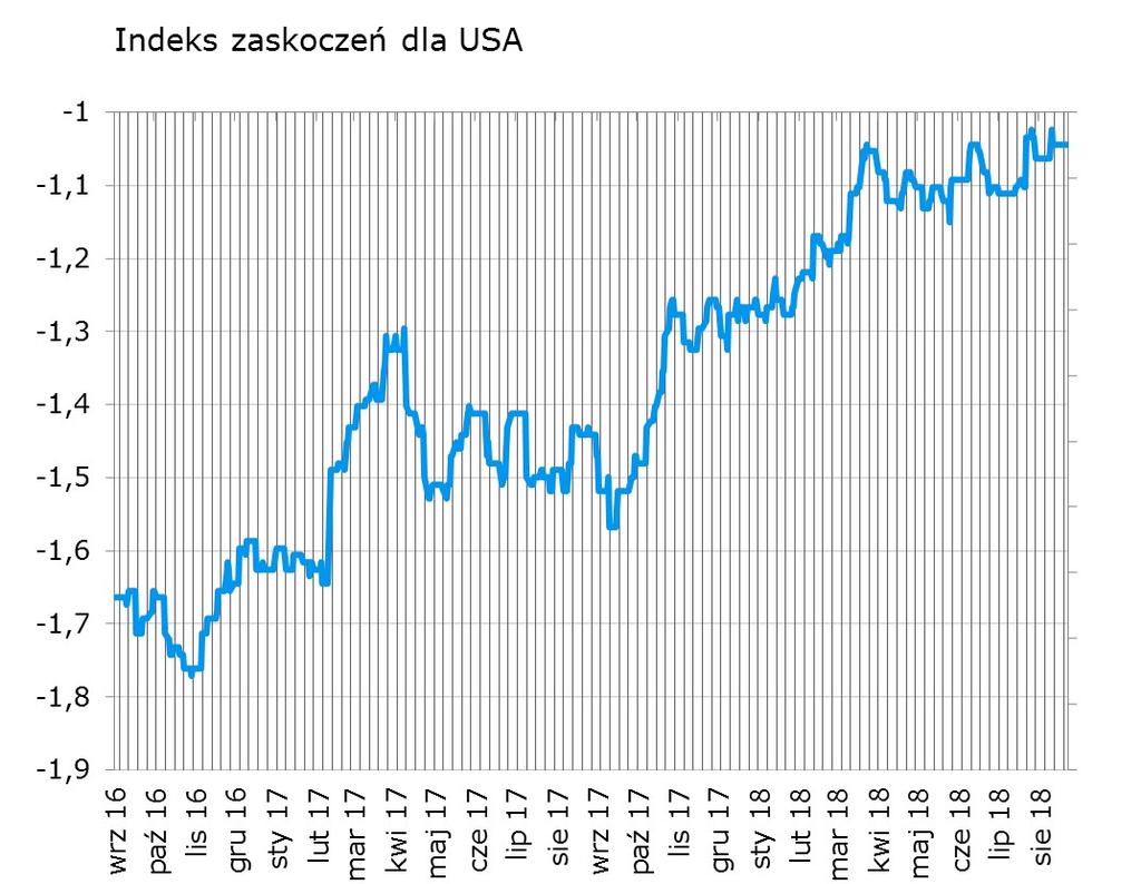 Dane o PKB, inflacji, rynku pracy i koniunkturze (Chicago PMI) to konstelacja, która wywoła przynajmniej drgnięcie na amerykańskim indeksie zaskoczeń.