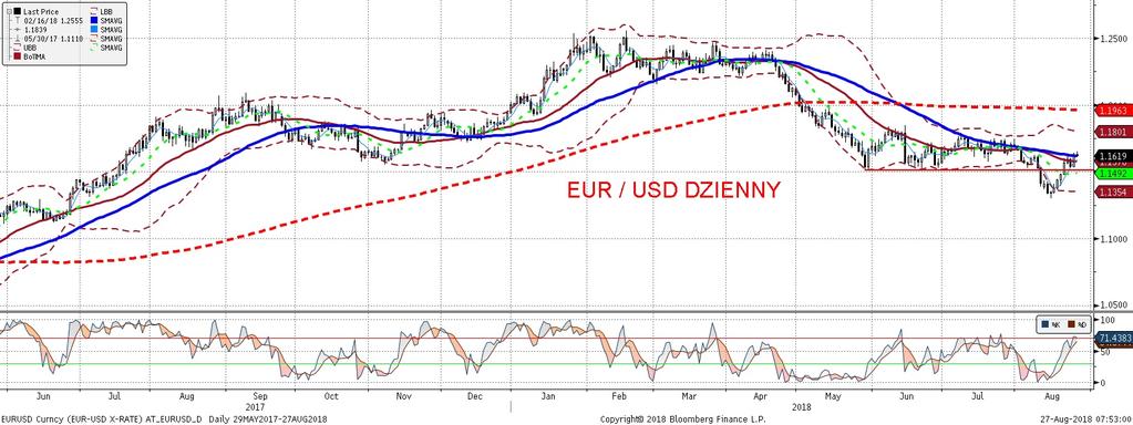 EURUSD fundamentalnie EURUSD technicznie EURUSD wyz ej po wystapieniu Powella na konferencji w Jackson Hole.