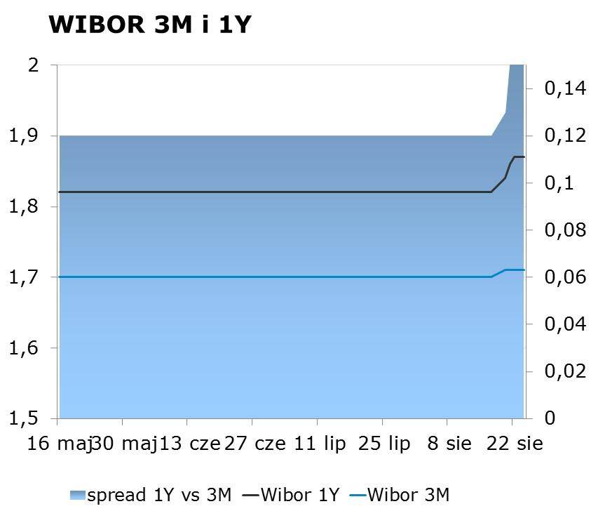 IRS BID ASK depo BID ASK Fixing NBP 1Y 1.77 1.81 ON 0.50 1.20 EUR/PLN 4.2801 2Y 1.90 1.94 1M 1.40 1.61 USD/PLN 3.7014 3Y 2.08 2.12 3M 1.46 1.76 CHF/PLN 3.7596 4Y 2.25 2.29 5Y 2.40 2.